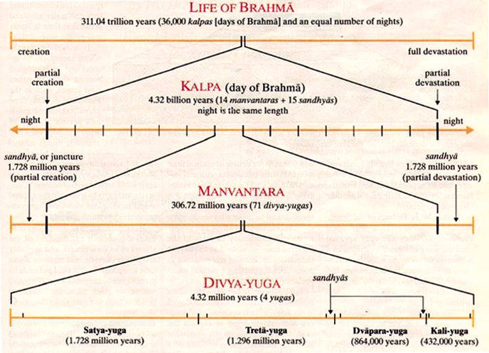 Schaubild zur hinduistischen Lehre von den Weltperioden